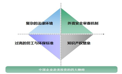 中國企業(yè)赴美投資的四大障礙及投資咨詢服務(wù)應(yīng)對
